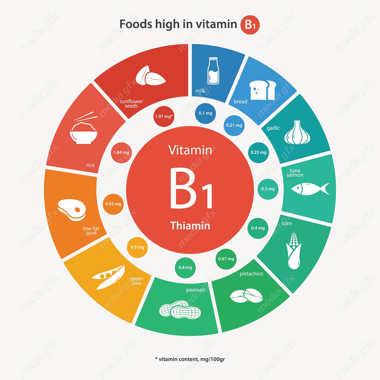 وکتور ایفوگرافیک ویتامین در انواع مواد غذایی MV001655